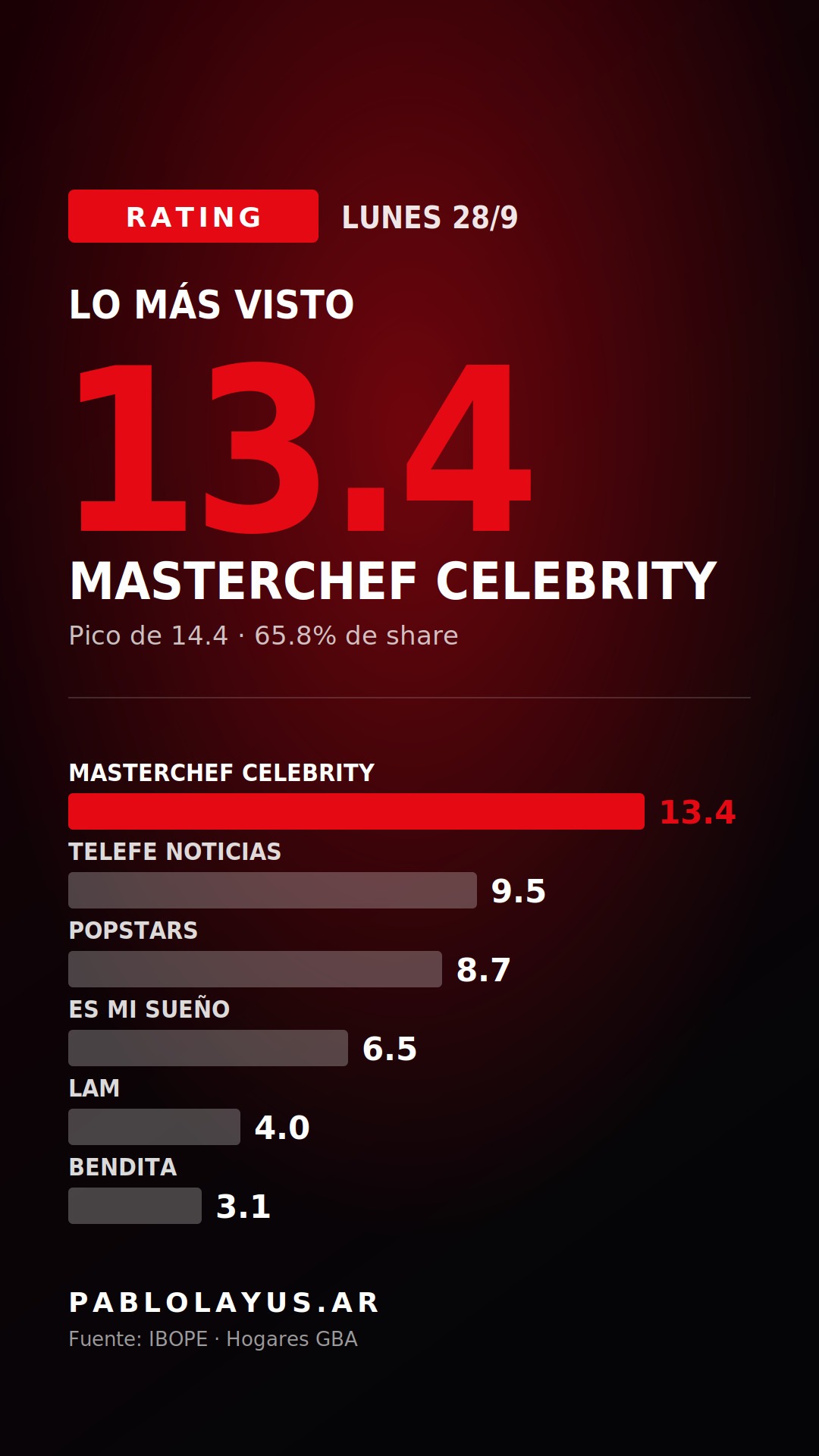 Rating Mastercheff