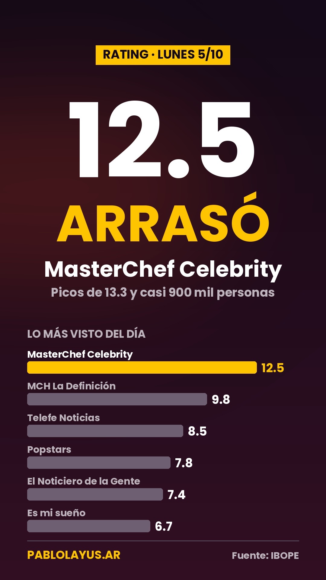 Rating
